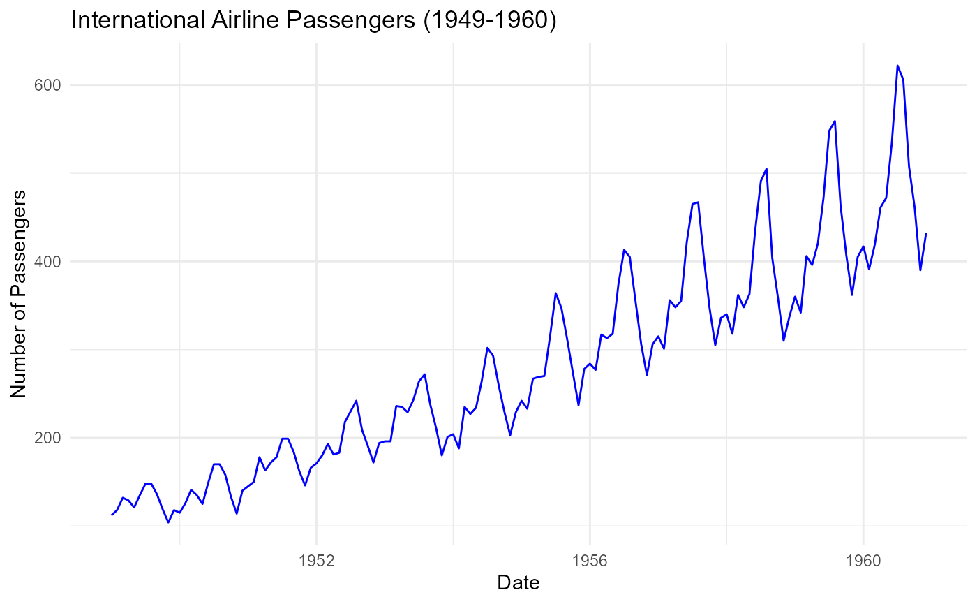 Time series plot of International Airline Passengers from 1949 to 1960