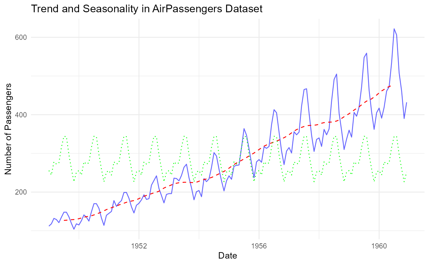 Trend and Seasonality in AirPassengers time series